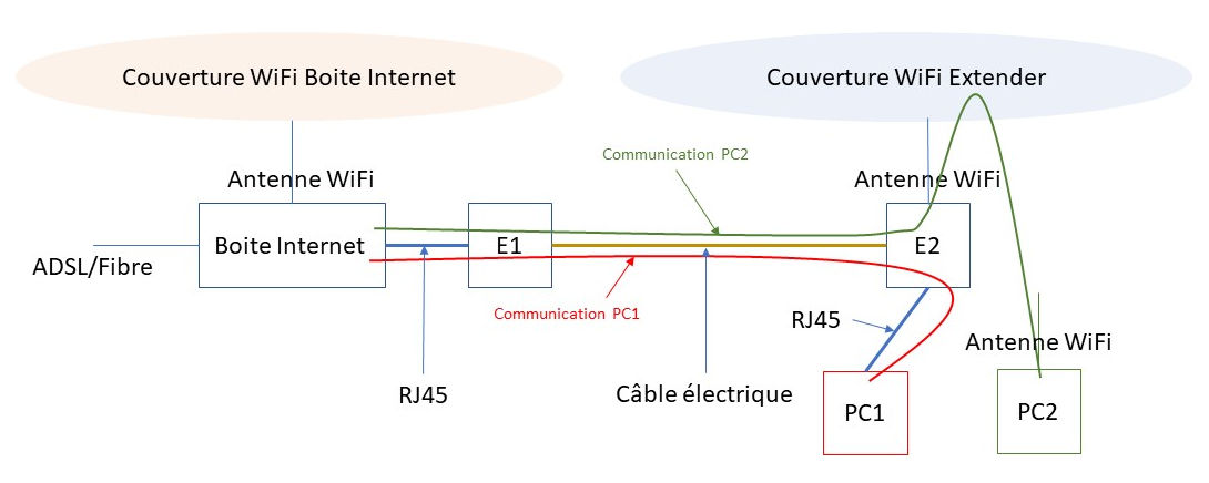 schema extender ethernet et WiFi