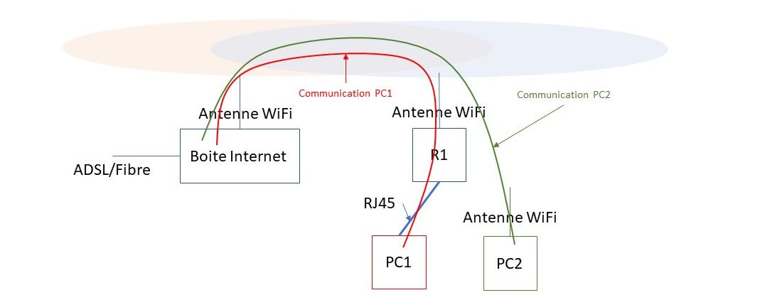 schema répeteur WiFi