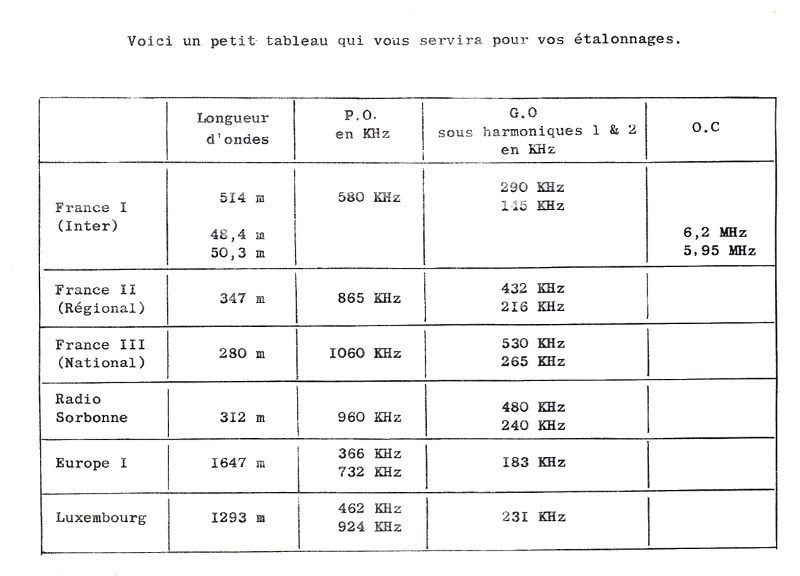 Eurelec, générateur de signaux, stations radio pour étalonnage