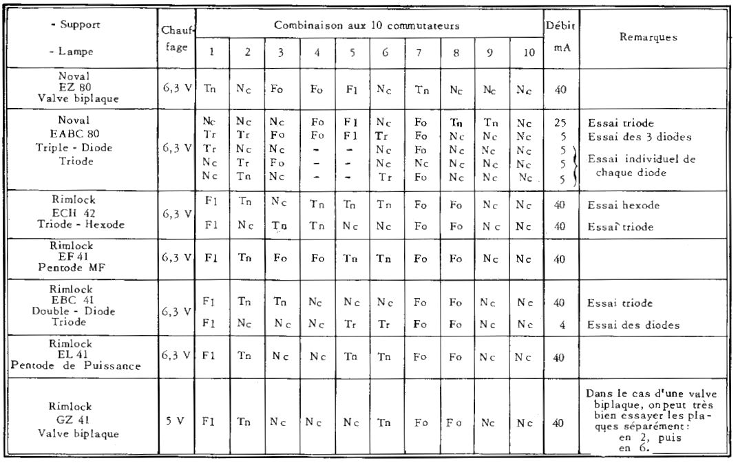 tableau 2