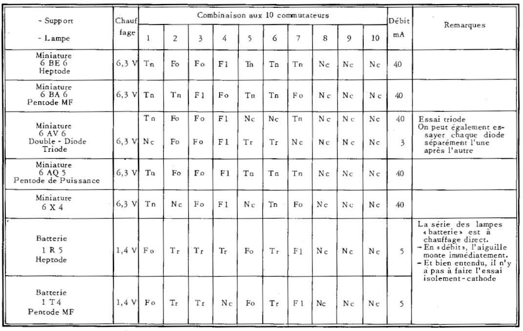 tableau 3